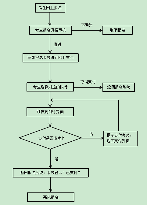 湖北中小学教师资格考试网上报名流程图