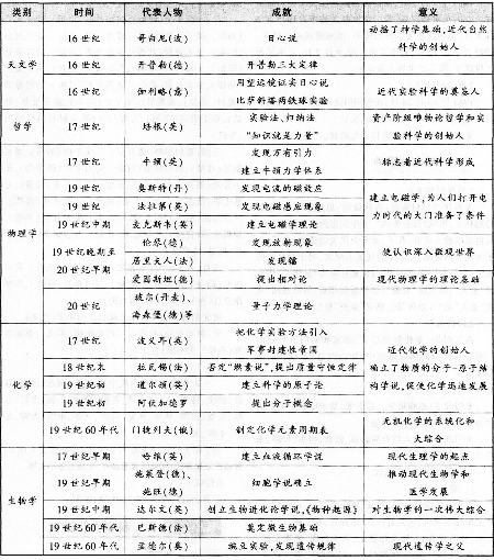 2018教师资格证《幼儿综合素质》考点：科学文化素养