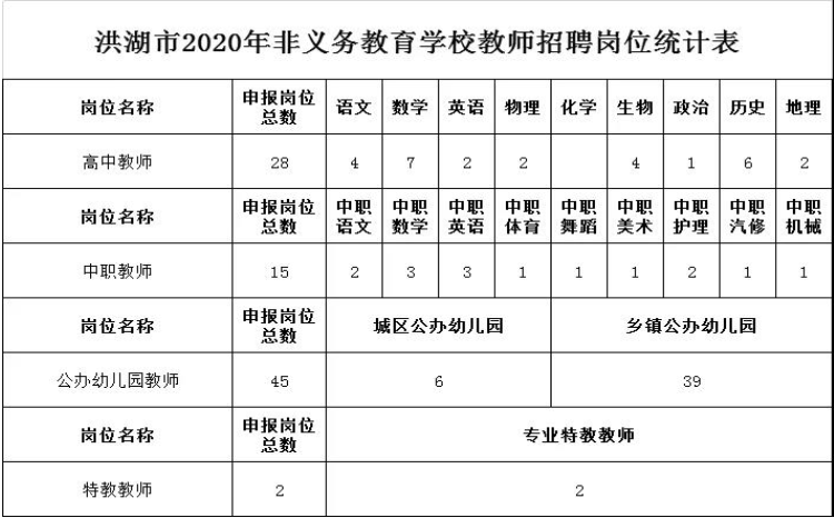 2020年湖北荆州洪湖招聘教师350人